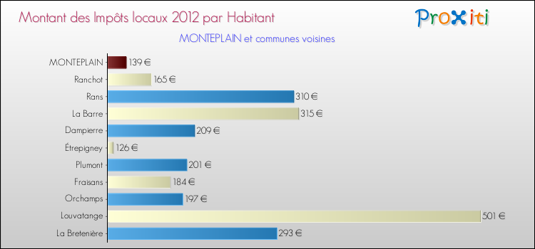 Montant des impôts locaux par Habitant pour MONTEPLAIN et les communes proches Comparaison des impôts locaux par habitant pour MONTEPLAIN et les communes voisines