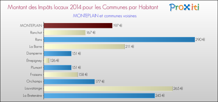 Montant des impôts locaux par Habitant pour MONTEPLAIN et les communes proches en 2014 Comparaison des impôts locaux par habitant pour MONTEPLAIN et les communes voisines en 2014