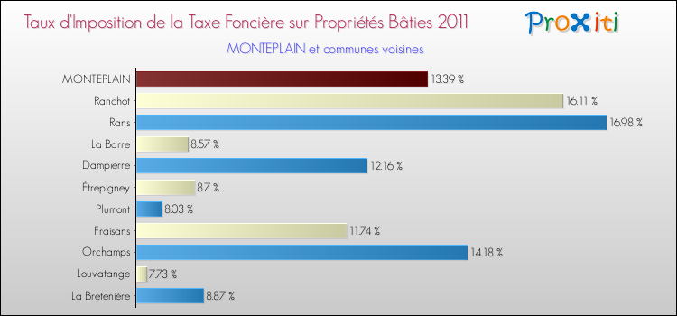 Taux d'imposition de la taxe foncière sur le bati 2011 pour MONTEPLAIN et les communes proches Comparaison des taux d'imposition de la taxe foncière sur le bati 2011 pour MONTEPLAIN et les communes voisines