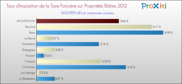 Taux d'imposition de la taxe foncière sur le bati 2012 pour MONTEPLAIN et les communes proches Comparaison des taux d'imposition de la taxe foncière sur le bati 2012 pour MONTEPLAIN et les communes voisines