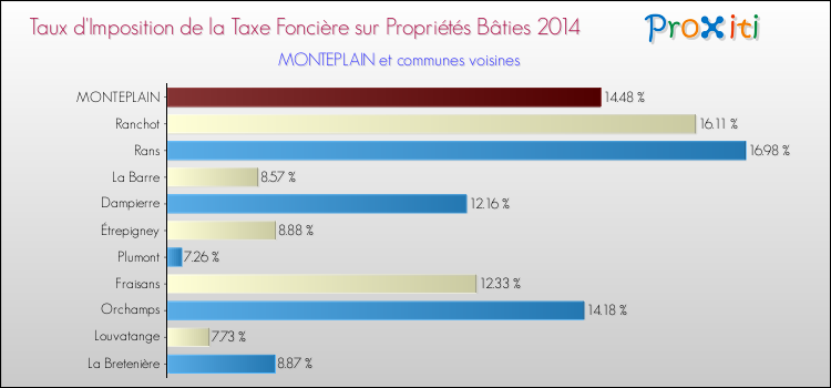 Taux d'imposition de la taxe foncière sur le bati 2014 pour MONTEPLAIN et les communes proches Comparaison des taux d'imposition de la taxe foncière sur le bati 2014 pour MONTEPLAIN et les communes voisines