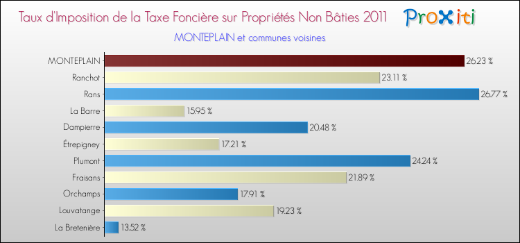 Taux d'imposition de la taxe foncière sur les immeubles et terrains non batis 2011 pour MONTEPLAIN et les communes proches Comparaison des taux d'imposition de la taxe foncière sur les immeubles et terrains non batis 2011 pour MONTEPLAIN et les communes voisines