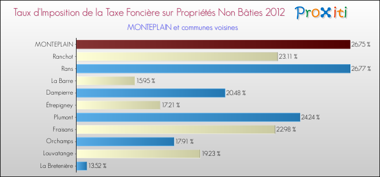 Taux d'imposition de la taxe foncière sur les immeubles et terrains non batis 2012 pour MONTEPLAIN et les communes proches Comparaison des taux d'imposition de la taxe foncière sur les immeubles et terrains non batis 2012 pour MONTEPLAIN et les communes voisines