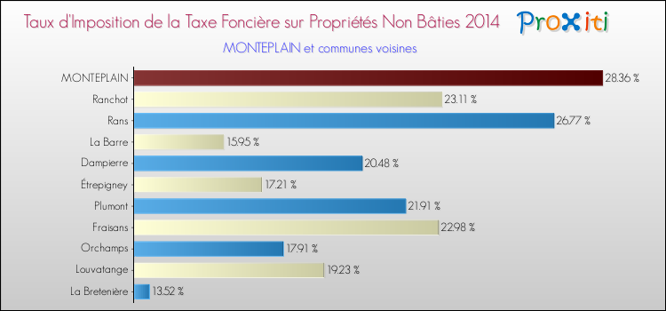 Taux d'imposition de la taxe foncière sur les immeubles et terrains non batis 2014 pour MONTEPLAIN et les communes proches Comparaison des taux d'imposition de la taxe foncière sur les immeubles et terrains non batis 2014 pour MONTEPLAIN et les communes voisines