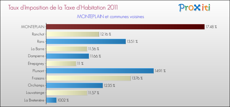 Taux d'imposition de la taxe d'habitation 2011 pour MONTEPLAIN et les communes proches Comparaison des taux d'imposition de la taxe d'habitation 2011 pour MONTEPLAIN et les communes voisines