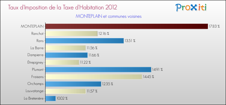 Taux d'imposition de la taxe d'habitation 2012 pour MONTEPLAIN et les communes proches Comparaison des taux d'imposition de la taxe d'habitation 2012 pour MONTEPLAIN et les communes voisines