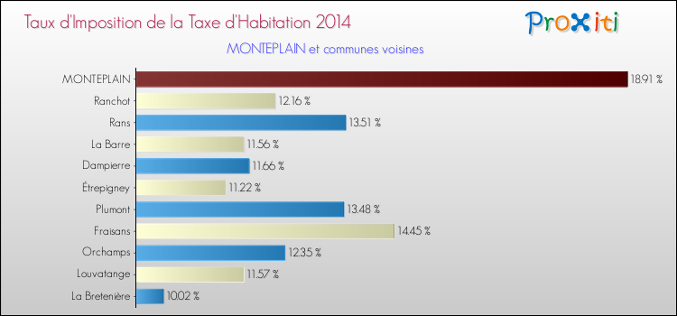 Taux d'imposition de la taxe d'habitation 2014 pour MONTEPLAIN et les communes proches Comparaison des taux d'imposition de la taxe d'habitation 2014 pour MONTEPLAIN et les communes voisines