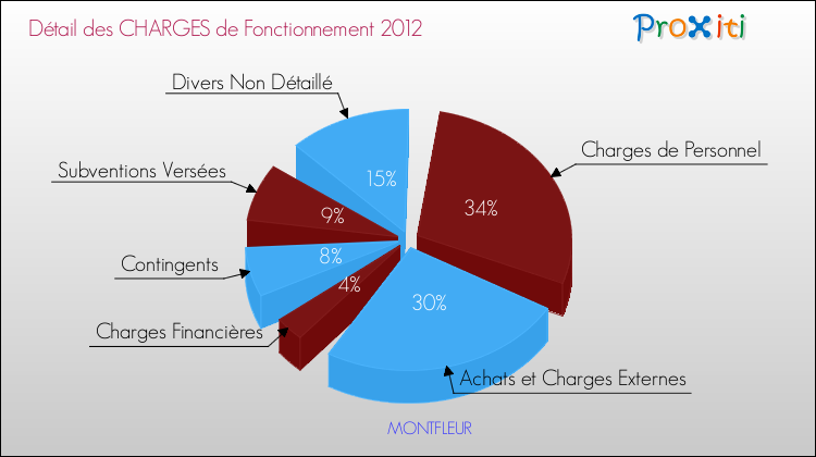 Décomposition des Charges de Fonctionnement 2012 de la commune de MONTFLEUR Charges de Fonctionnement 2012 pour la commune de MONTFLEUR