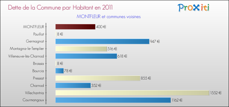 Dette par habitant de la commune en 2011 pour MONTFLEUR et les communes proches Comparaison de la dette par habitant de la commune en 2011 pour MONTFLEUR et les communes voisines