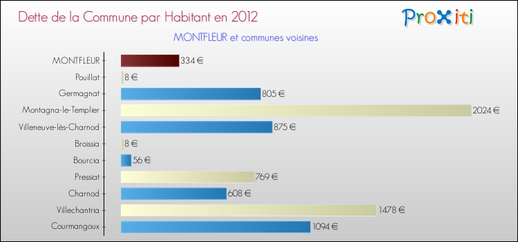 Dette par habitant de la commune en 2012 pour MONTFLEUR et les communes proches Comparaison de la dette par habitant de la commune en 2012 pour MONTFLEUR et les communes voisines