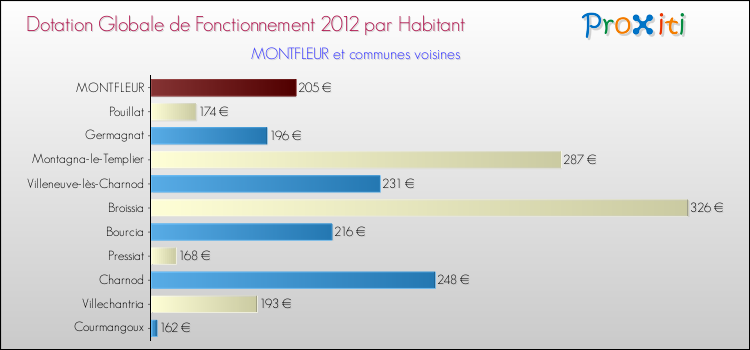 Montant des dotations globales de fonctionnement DGF par Habitant pour MONTFLEUR et les communes proches Comparaison des des dotations globales de fonctionnement DGF par habitant pour MONTFLEUR et les communes voisines