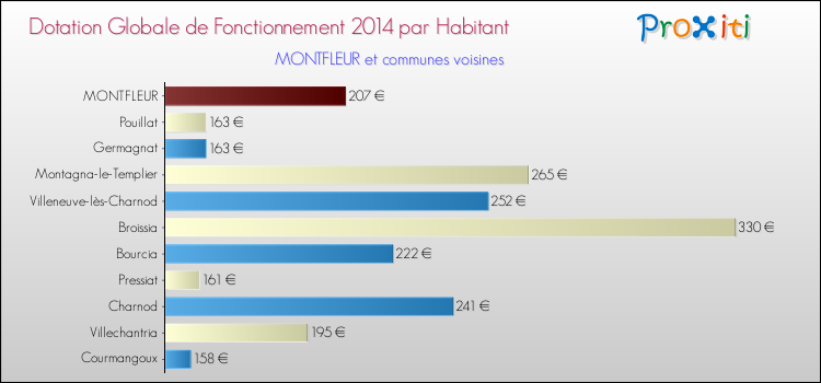 Montant des dotations globales de fonctionnement DGF par Habitant pour MONTFLEUR et les communes proches en 2014. Comparaison des des dotations globales de fonctionnement DGF par habitant pour MONTFLEUR et les communes voisines en 2014.