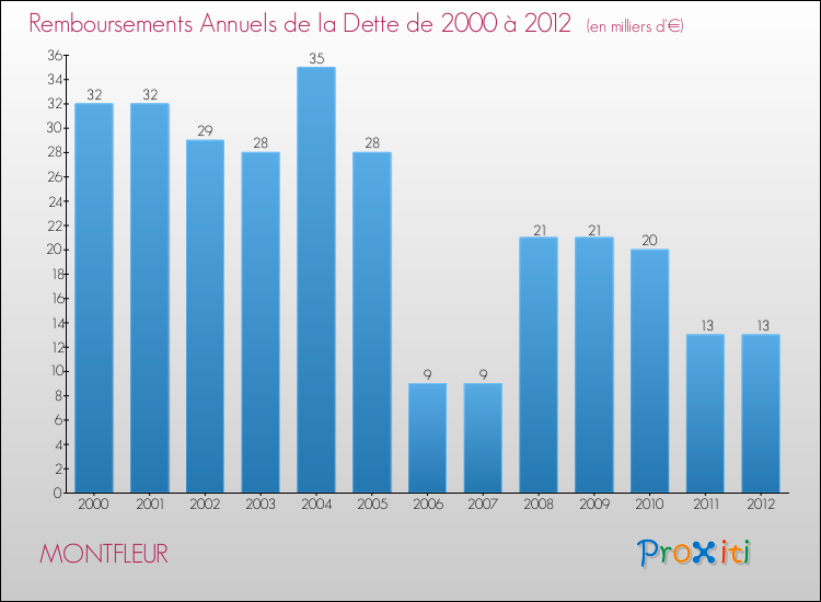 Evolution de l'annuité de la dette pour la commune de MONTFLEUR de 2000 à 2012 Annuités de la dette pour MONTFLEUR de 2000 à 2012