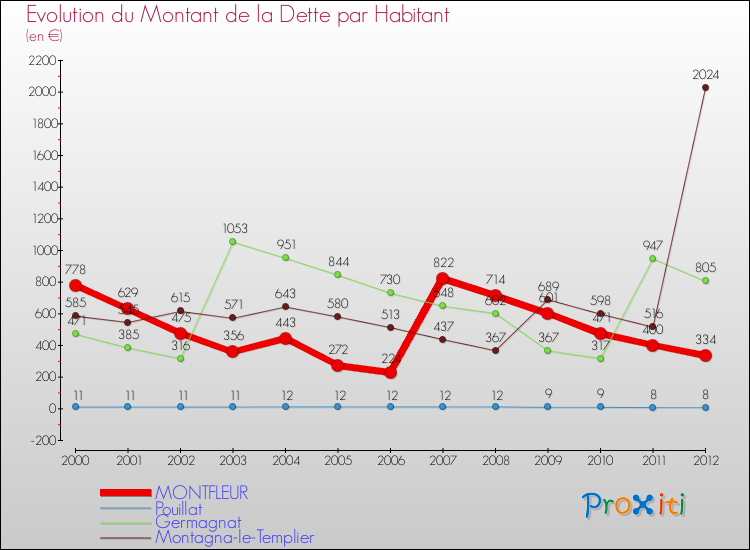 Evolution de la dette par habitant pour la commune de MONTFLEUR et les communes proches de 2000 à 2012 Comparaison de la dette par habitant pour MONTFLEUR et les communes voisines de 2000 à 2012