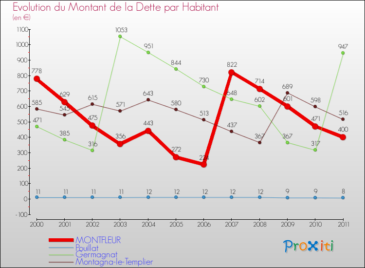 Evolution de la dette par habitant pour la commune de MONTFLEUR et les communes proches Comparaison de la dette par habitant pour MONTFLEUR et les communes voisines