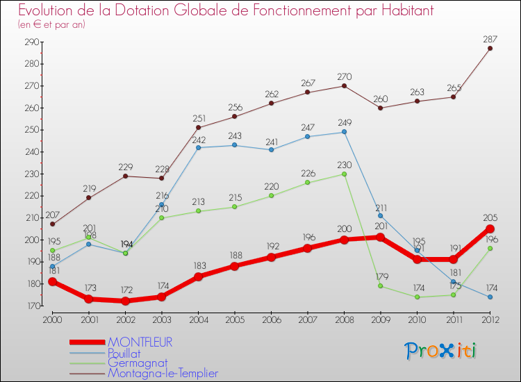 Evolution et montant de la dotation globale de fonctionnement par Habitant pour MONTFLEUR et les communes proches Comparaison des dotations globales de fonctionnement par habitant pour MONTFLEUR et les communes voisines