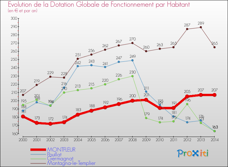 Evolution et montant de la dotation globale de fonctionnement par Habitant pour MONTFLEUR et les communes proches de 2000 à 2014. Comparaison des dotations globales de fonctionnement par habitant pour MONTFLEUR et les communes voisines de 2000 à 2014.