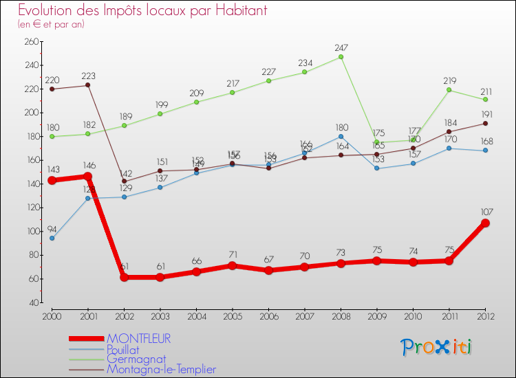 Evolution et montant des impôts locaux par Habitant pour MONTFLEUR et les communes proches Comparaison des impôts locaux par habitant pour MONTFLEUR et les communes voisines