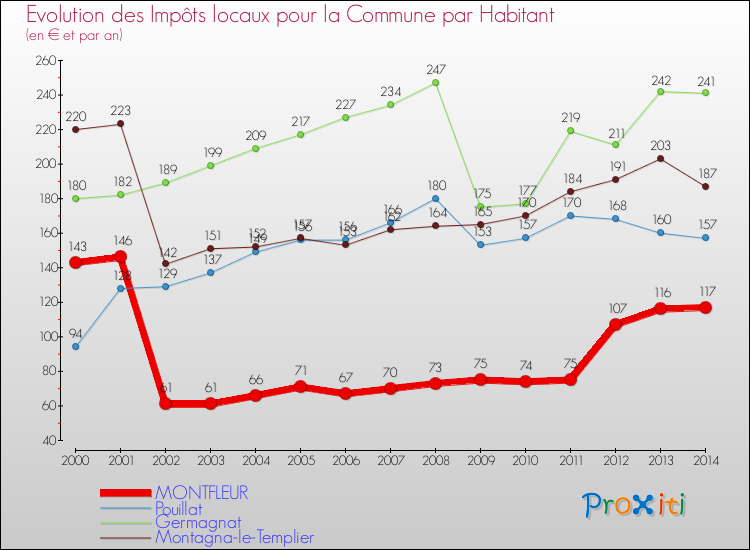 Evolution et montant des impôts locaux par Habitant pour MONTFLEUR et les communes proches de 2000 à 2014 Comparaison des impôts locaux par habitant pour MONTFLEUR et les communes voisines de 2000 à 2014