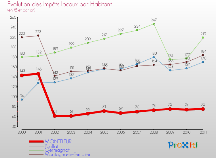 Evolution et montant des impôts locaux par Habitant pour MONTFLEUR et les communes proches Comparaison des impôts locaux par habitant pour MONTFLEUR et les communes voisines
