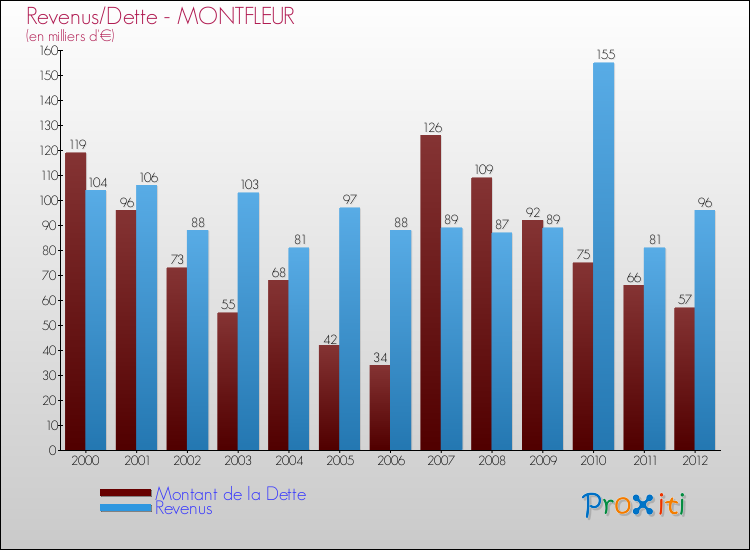 Evolution comparée de la dette et des revenus pour la commune de MONTFLEUR de 2000 à 2012 Comparaison de la dette et des revenus pour MONTFLEUR de 2000 à 2012