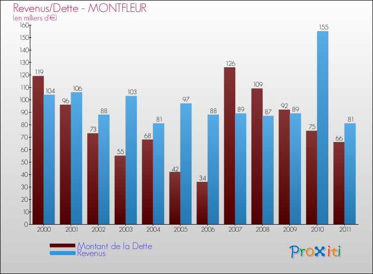 Evolution comparée de la dette et des revenus pour la commune de MONTFLEUR de 2000 à 2011 Comparaison de la dette et des revenus pour MONTFLEUR de 2000 à 2011