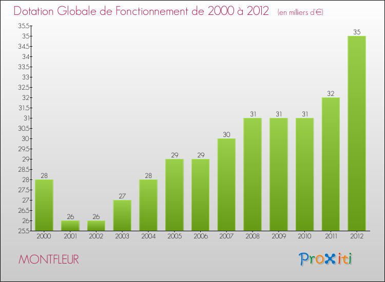 Evolution du montant de la Dotation Globale de Fonctionnement pour la commune de MONTFLEUR de 2000 à 2012 Evolution du montant de la Dotation Globale de Fonctionnement pour MONTFLEUR de 2000 à 2012