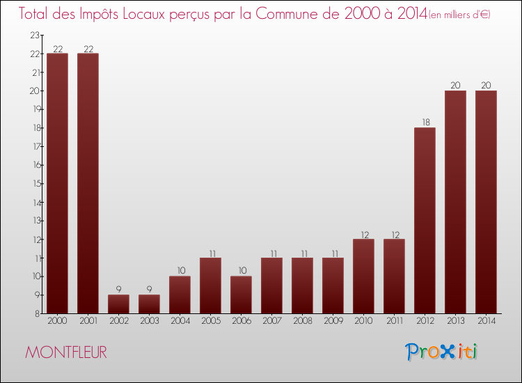 Evolution des Impôts Locaux pour la commune de MONTFLEUR de 2000 à 2014 Evolution des Impôts Locaux pour MONTFLEUR de 2000 à 2014