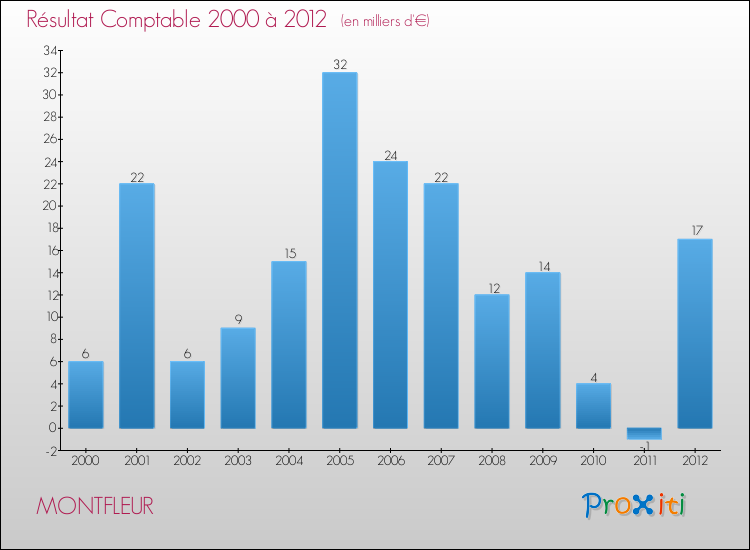 Evolution du résultat comptable pour la commune de MONTFLEUR de 2000 à 2012 Evolution du résultat comptable pour MONTFLEUR de 2000 à 2012