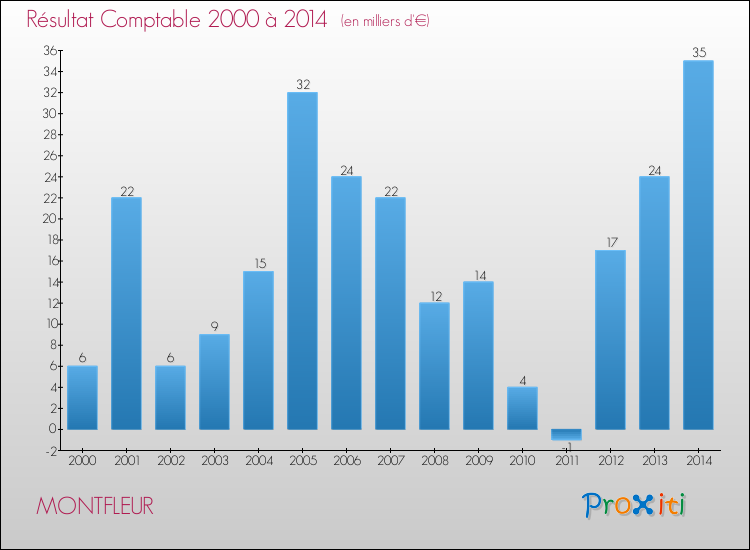 Evolution du résultat comptable pour la commune de MONTFLEUR de 2000 à 2014 Evolution du résultat comptable pour MONTFLEUR de 2000 à 2014