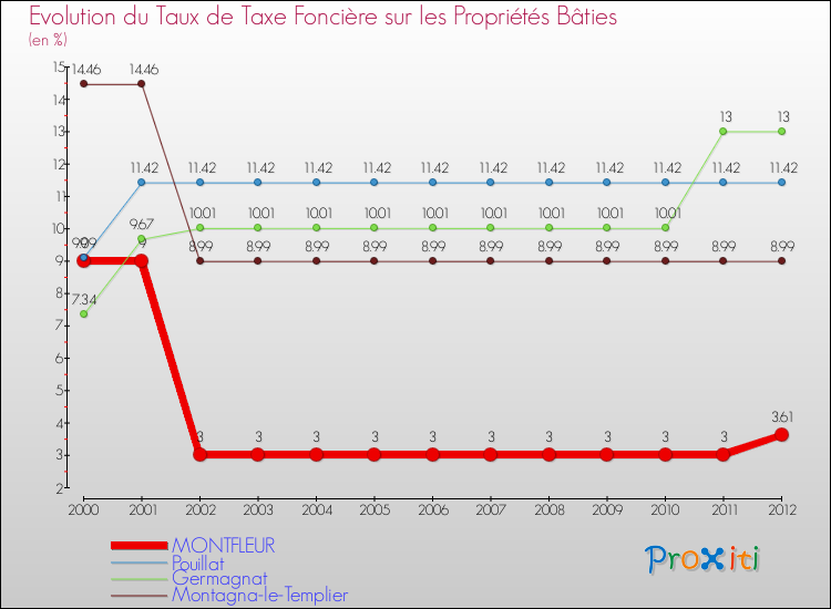 Evolution du taux de la taxe foncière sur le bati pour MONTFLEUR et les communes proches de 2000 à 2012 Comparaison des taux de taxe foncière sur le bati pour MONTFLEUR et les communes voisines de 2000 à 2012