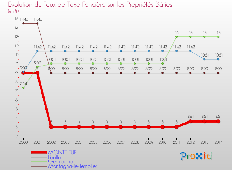 Evolution du taux de la taxe foncière sur le bati pour MONTFLEUR et les communes proches de 2000 à 2014 Comparaison des taux de taxe foncière sur le bati pour MONTFLEUR et les communes voisines de 2000 à 2014