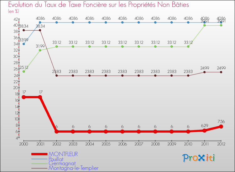 Evolution du taux de la taxe foncière sur les immeubles et terrains non batis pour MONTFLEUR et les communes proches de 2000 à 2012 Comparaison des taux de la taxe foncière sur les immeubles et terrains non batis pour MONTFLEUR et les communes voisines de 2000 à 2012