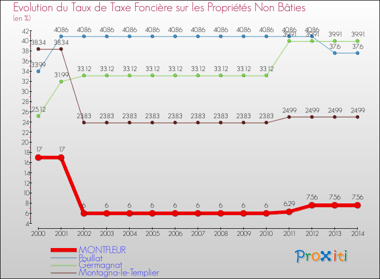 Evolution du taux de la taxe foncière sur les immeubles et terrains non batis pour MONTFLEUR et les communes proches de 2000 à 2014 Comparaison des taux de la taxe foncière sur les immeubles et terrains non batis pour MONTFLEUR et les communes voisines de 2000 à 2014