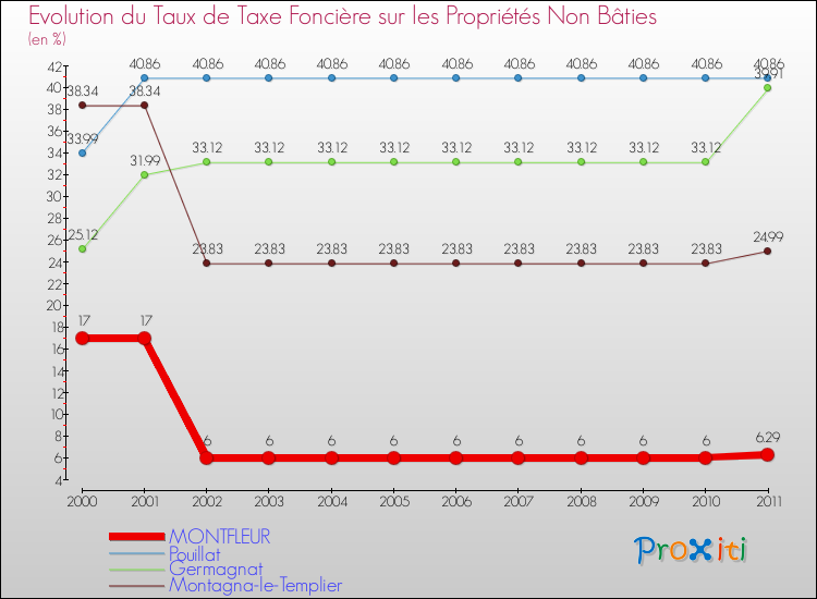 Evolution du taux de la taxe foncière sur les immeubles et terrains non batis pour MONTFLEUR et les communes proches Comparaison des taux de la taxe foncière sur les immeubles et terrains non batis pour MONTFLEUR et les communes voisines