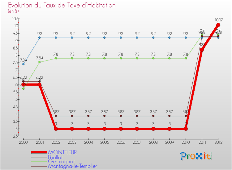 Evolution du taux de la taxe d'habitation pour MONTFLEUR et les communes proches Comparaison des taux de la taxe d'habitation pour MONTFLEUR et les communes voisines