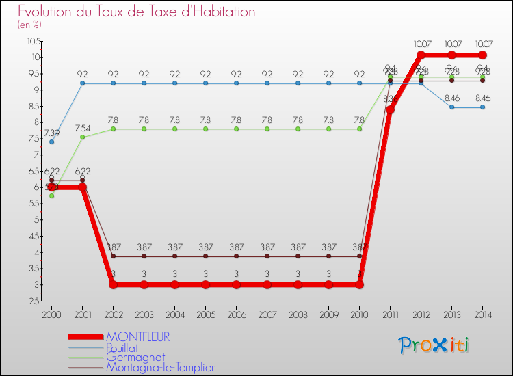 Evolution du taux de la taxe d'habitation pour MONTFLEUR et les communes proches de 2000 à 2014 Comparaison des taux de la taxe d'habitation pour MONTFLEUR et les communes voisines de 2000 à 2014