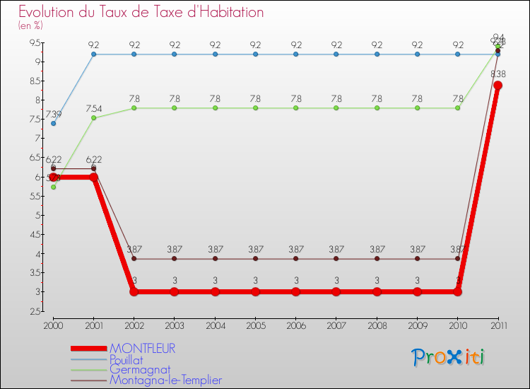 Evolution du taux de la taxe d'habitation pour MONTFLEUR et les communes proches Comparaison des taux de la taxe d'habitation pour MONTFLEUR et les communes voisines