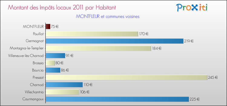 Montant des impôts locaux par Habitant pour MONTFLEUR et les communes proches Comparaison des impôts locaux par habitant pour MONTFLEUR et les communes voisines