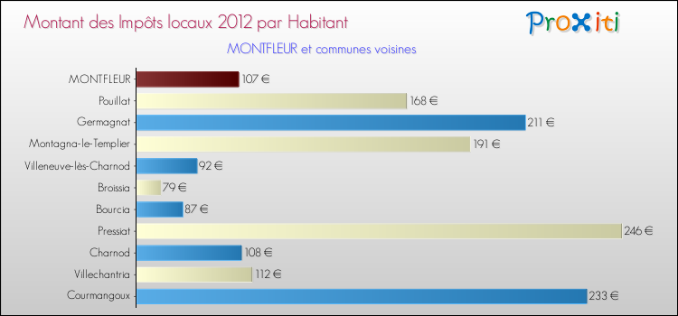Montant des impôts locaux par Habitant pour MONTFLEUR et les communes proches Comparaison des impôts locaux par habitant pour MONTFLEUR et les communes voisines