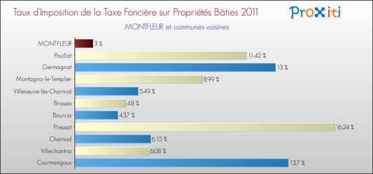 Taux d'imposition de la taxe foncière sur le bati 2011 pour MONTFLEUR et les communes proches Comparaison des taux d'imposition de la taxe foncière sur le bati 2011 pour MONTFLEUR et les communes voisines