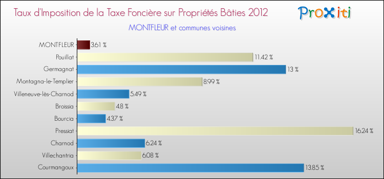 Taux d'imposition de la taxe foncière sur le bati 2012 pour MONTFLEUR et les communes proches Comparaison des taux d'imposition de la taxe foncière sur le bati 2012 pour MONTFLEUR et les communes voisines