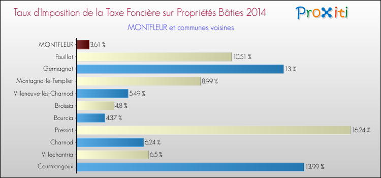 Taux d'imposition de la taxe foncière sur le bati 2014 pour MONTFLEUR et les communes proches Comparaison des taux d'imposition de la taxe foncière sur le bati 2014 pour MONTFLEUR et les communes voisines