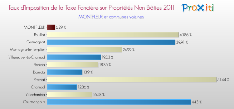 Taux d'imposition de la taxe foncière sur les immeubles et terrains non batis 2011 pour MONTFLEUR et les communes proches Comparaison des taux d'imposition de la taxe foncière sur les immeubles et terrains non batis 2011 pour MONTFLEUR et les communes voisines