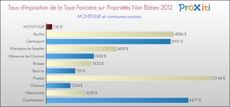 Taux d'imposition de la taxe foncière sur les immeubles et terrains non batis 2012 pour MONTFLEUR et les communes proches Comparaison des taux d'imposition de la taxe foncière sur les immeubles et terrains non batis 2012 pour MONTFLEUR et les communes voisines