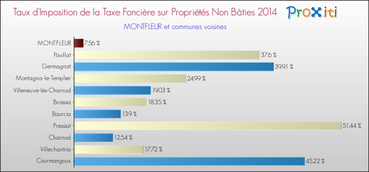 Taux d'imposition de la taxe foncière sur les immeubles et terrains non batis 2014 pour MONTFLEUR et les communes proches Comparaison des taux d'imposition de la taxe foncière sur les immeubles et terrains non batis 2014 pour MONTFLEUR et les communes voisines