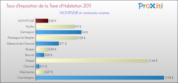 Taux d'imposition de la taxe d'habitation 2011 pour MONTFLEUR et les communes proches Comparaison des taux d'imposition de la taxe d'habitation 2011 pour MONTFLEUR et les communes voisines