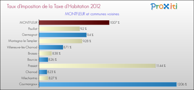 Taux d'imposition de la taxe d'habitation 2012 pour MONTFLEUR et les communes proches Comparaison des taux d'imposition de la taxe d'habitation 2012 pour MONTFLEUR et les communes voisines