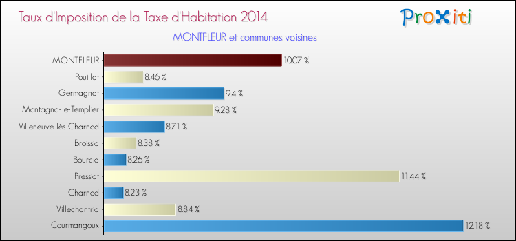 Taux d'imposition de la taxe d'habitation 2014 pour MONTFLEUR et les communes proches Comparaison des taux d'imposition de la taxe d'habitation 2014 pour MONTFLEUR et les communes voisines