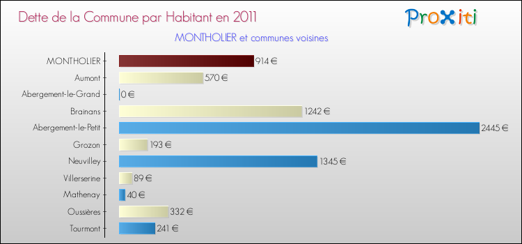Dette par habitant de la commune en 2011 pour MONTHOLIER et les communes proches Comparaison de la dette par habitant de la commune en 2011 pour MONTHOLIER et les communes voisines